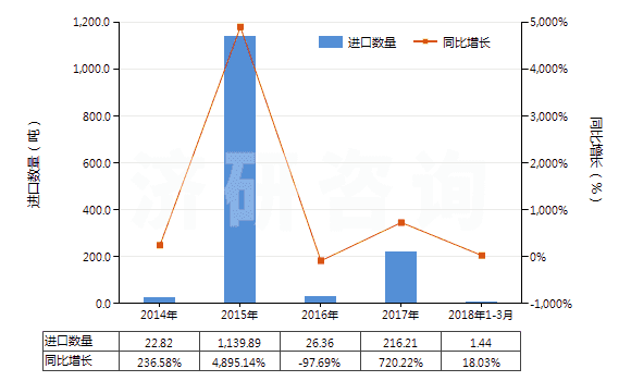 2014-2018年3月中國木焦油、木雜酚油、粗木精、植物瀝青等(HS38070000)進口量及增速統(tǒng)計